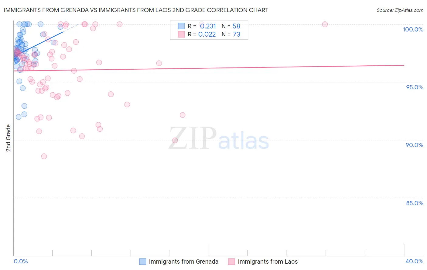 Immigrants from Grenada vs Immigrants from Laos 2nd Grade