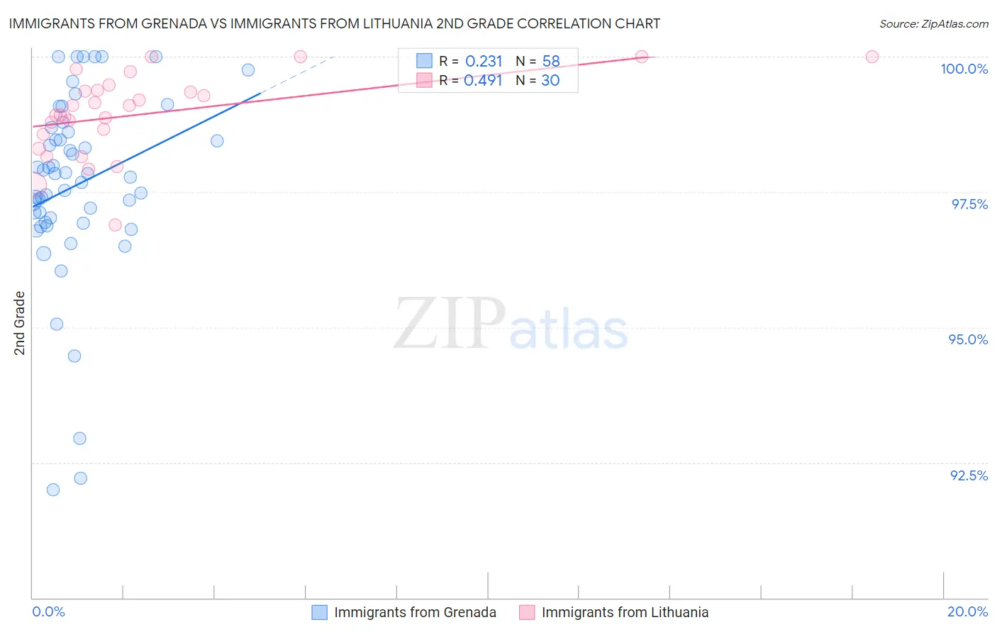 Immigrants from Grenada vs Immigrants from Lithuania 2nd Grade