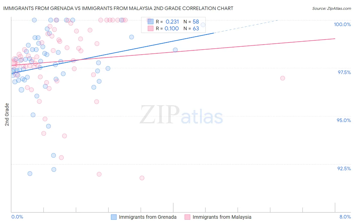 Immigrants from Grenada vs Immigrants from Malaysia 2nd Grade