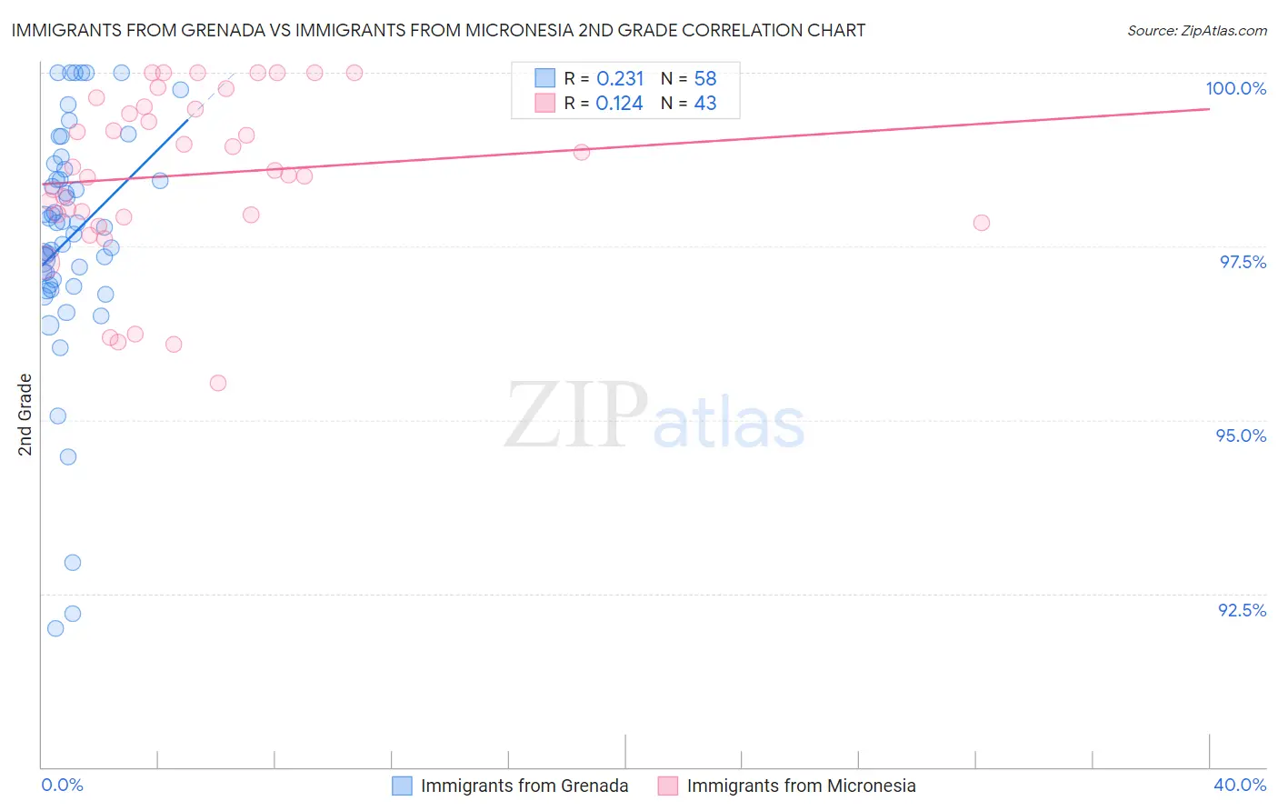 Immigrants from Grenada vs Immigrants from Micronesia 2nd Grade