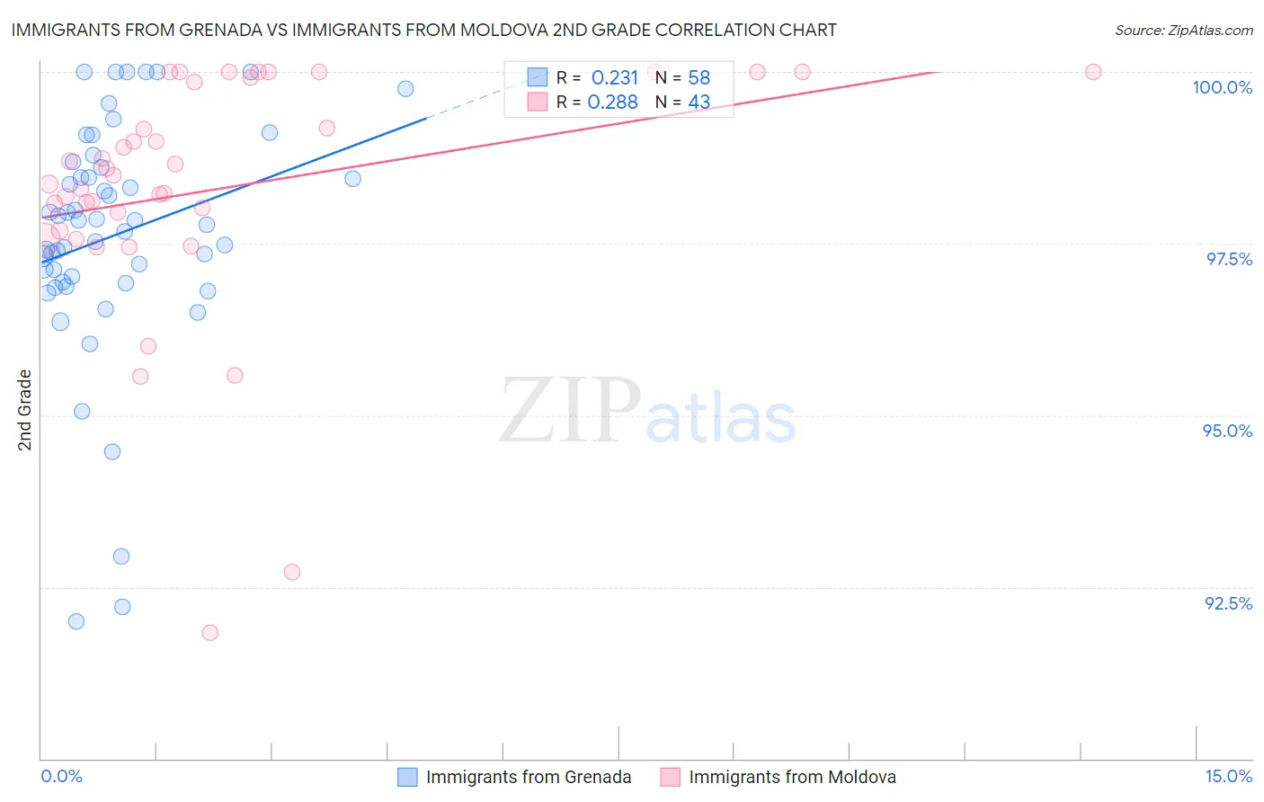 Immigrants from Grenada vs Immigrants from Moldova 2nd Grade