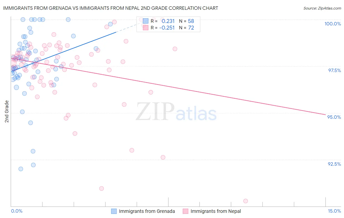 Immigrants from Grenada vs Immigrants from Nepal 2nd Grade