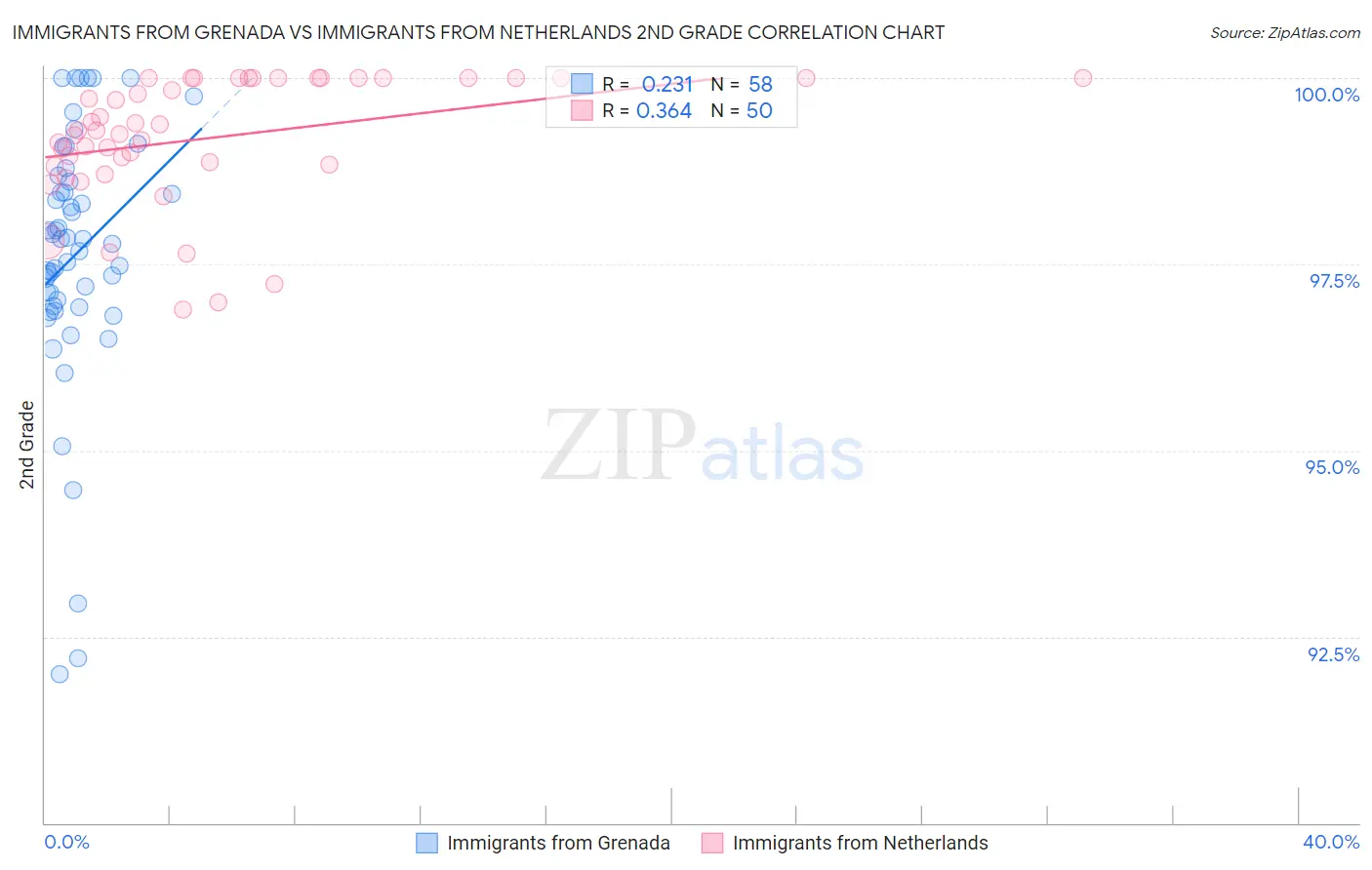 Immigrants from Grenada vs Immigrants from Netherlands 2nd Grade