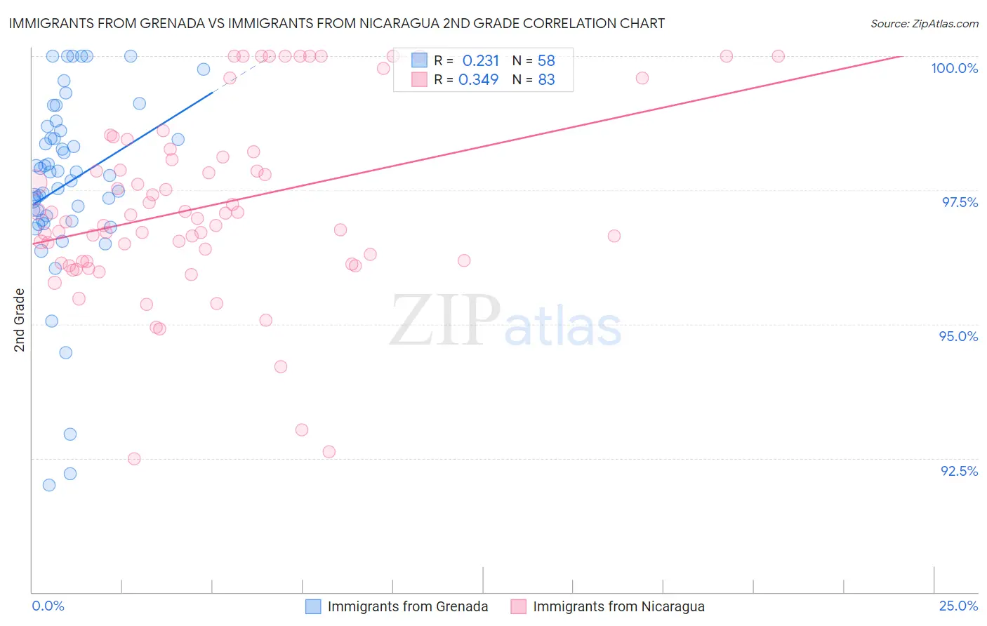 Immigrants from Grenada vs Immigrants from Nicaragua 2nd Grade