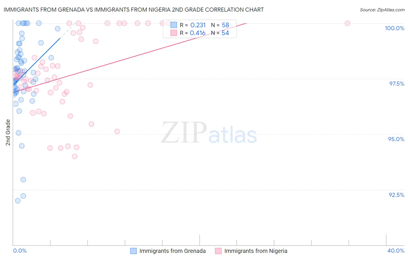 Immigrants from Grenada vs Immigrants from Nigeria 2nd Grade