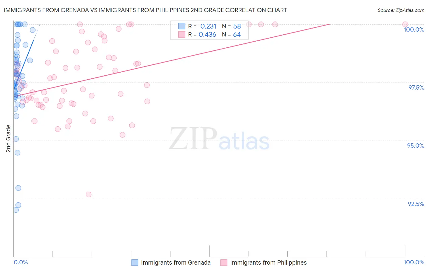 Immigrants from Grenada vs Immigrants from Philippines 2nd Grade