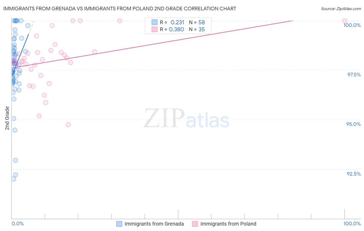 Immigrants from Grenada vs Immigrants from Poland 2nd Grade