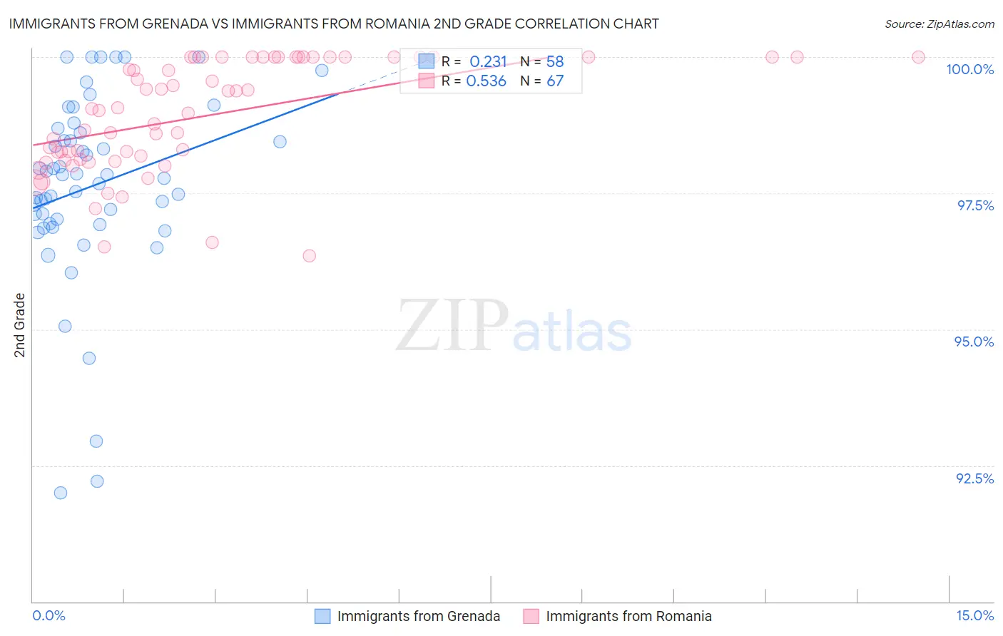 Immigrants from Grenada vs Immigrants from Romania 2nd Grade