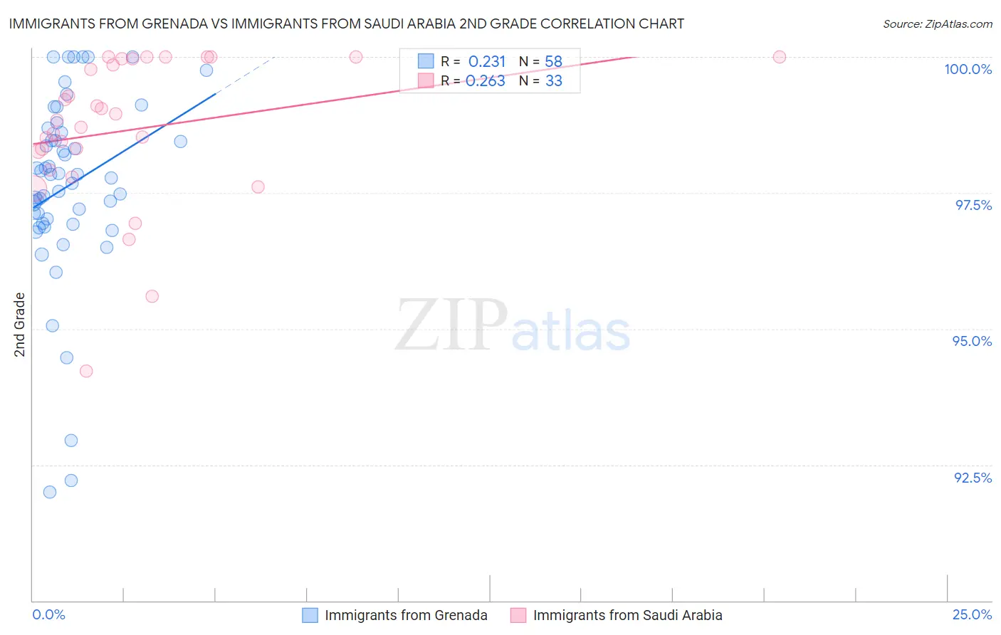 Immigrants from Grenada vs Immigrants from Saudi Arabia 2nd Grade