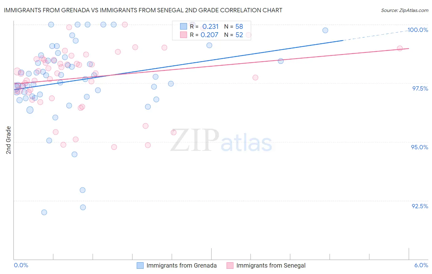 Immigrants from Grenada vs Immigrants from Senegal 2nd Grade