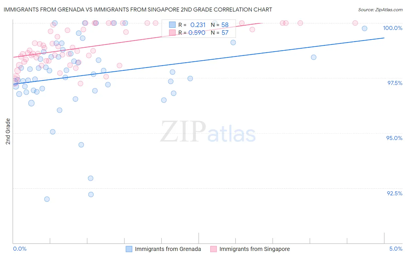 Immigrants from Grenada vs Immigrants from Singapore 2nd Grade