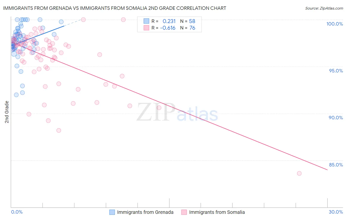 Immigrants from Grenada vs Immigrants from Somalia 2nd Grade
