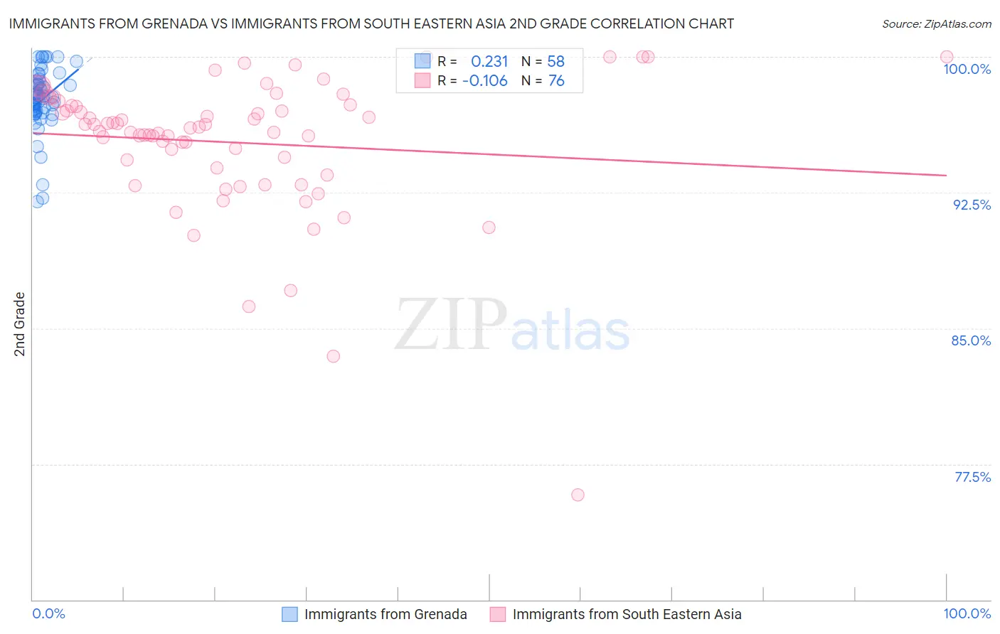 Immigrants from Grenada vs Immigrants from South Eastern Asia 2nd Grade