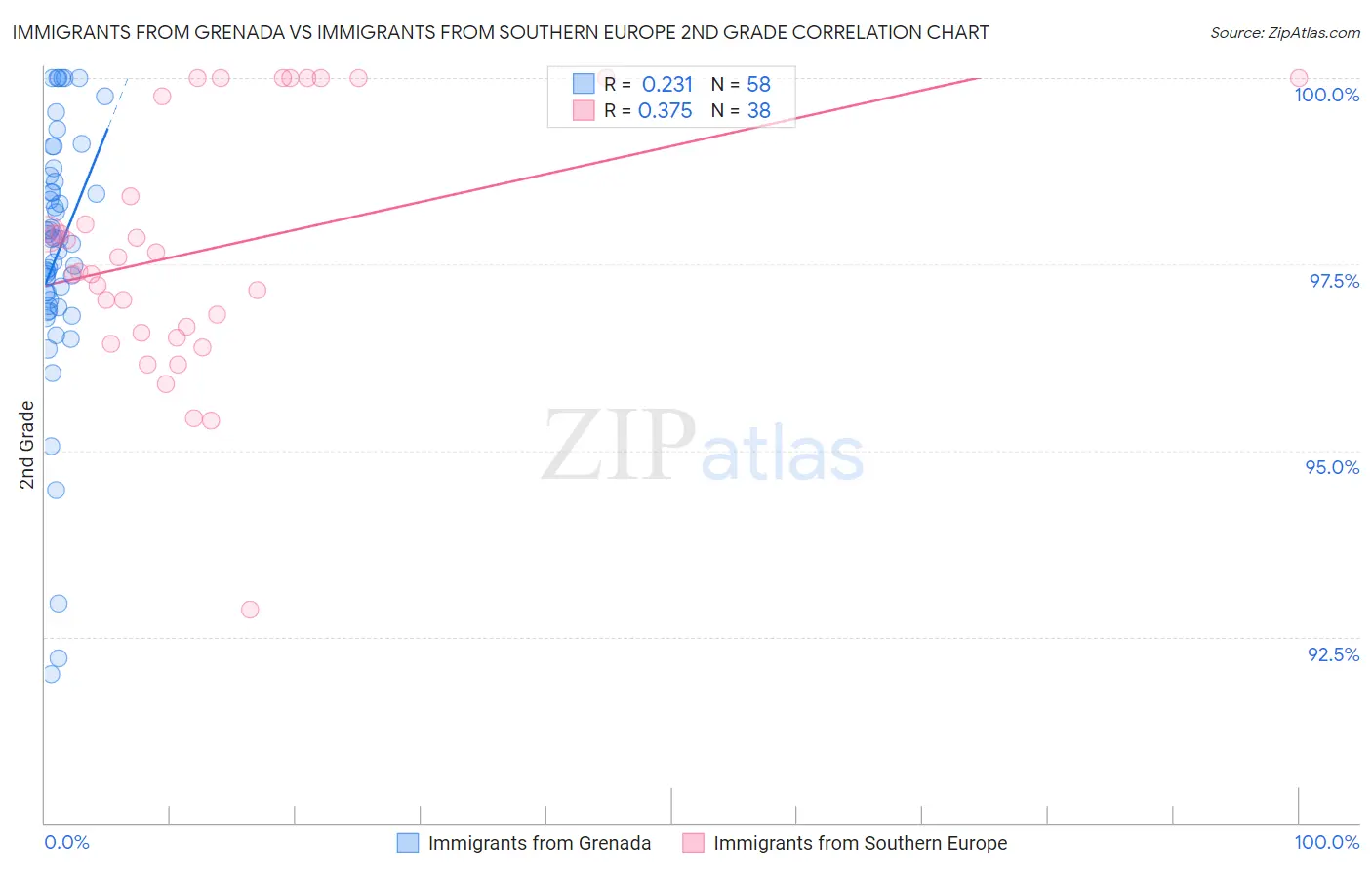 Immigrants from Grenada vs Immigrants from Southern Europe 2nd Grade