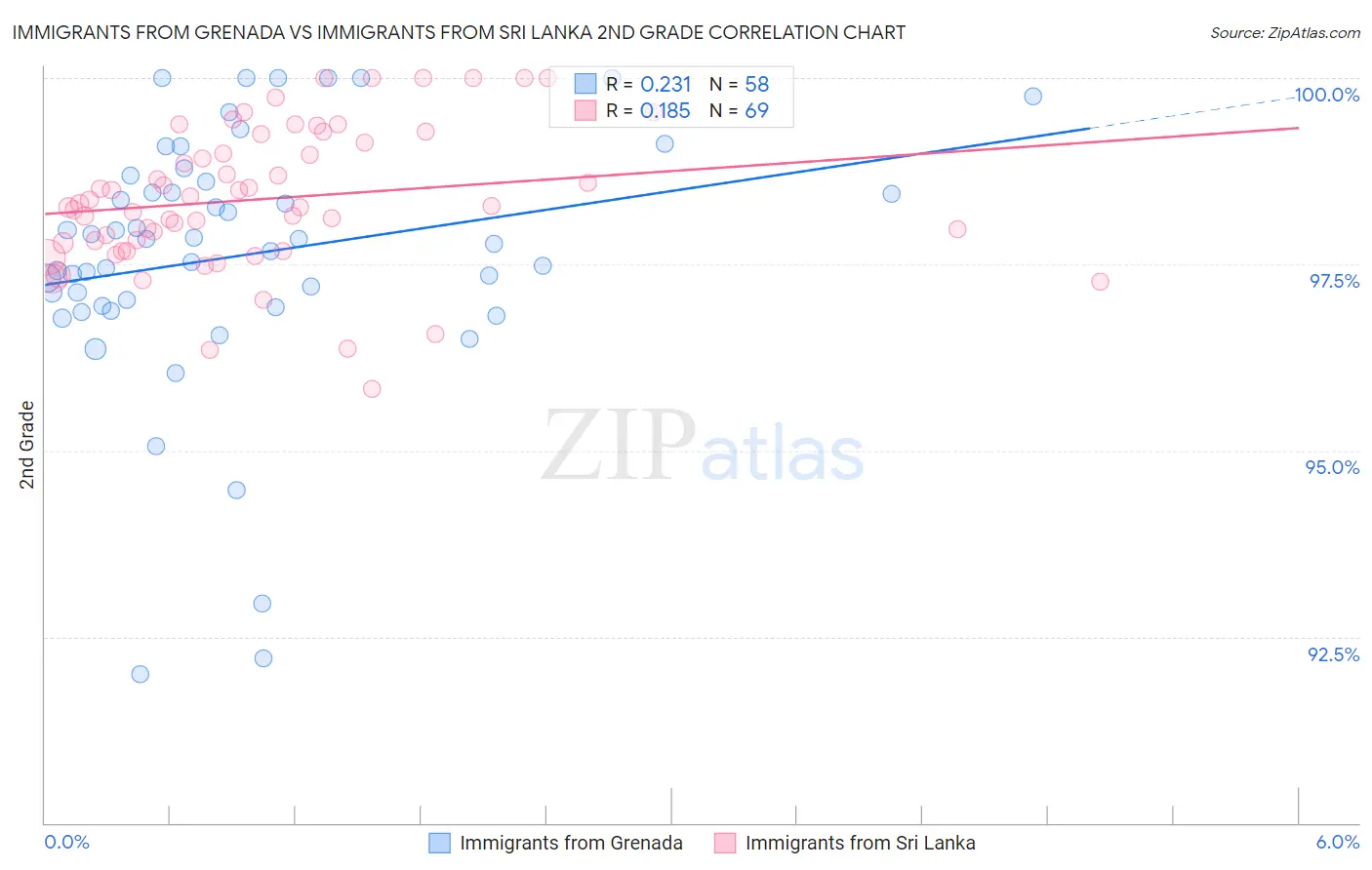 Immigrants from Grenada vs Immigrants from Sri Lanka 2nd Grade