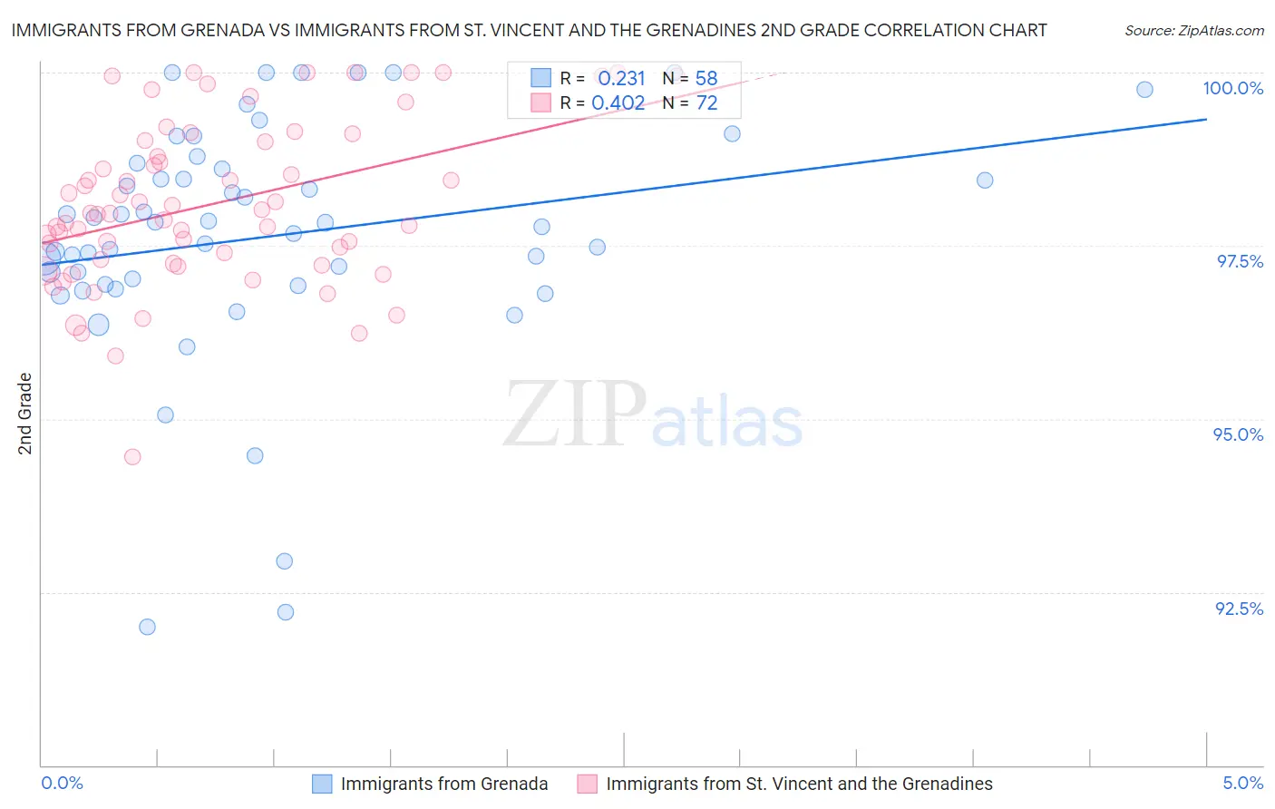 Immigrants from Grenada vs Immigrants from St. Vincent and the Grenadines 2nd Grade