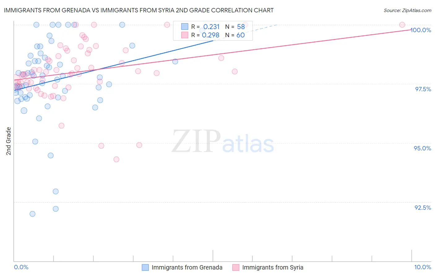 Immigrants from Grenada vs Immigrants from Syria 2nd Grade