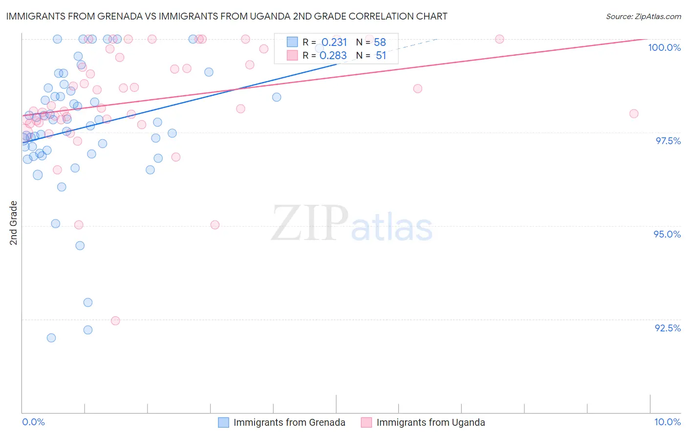 Immigrants from Grenada vs Immigrants from Uganda 2nd Grade
