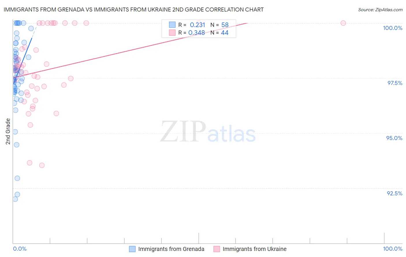 Immigrants from Grenada vs Immigrants from Ukraine 2nd Grade