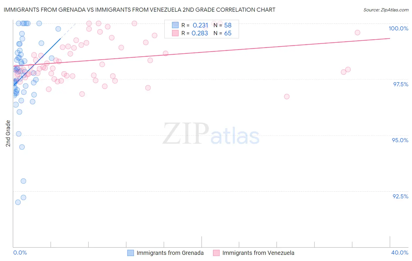 Immigrants from Grenada vs Immigrants from Venezuela 2nd Grade