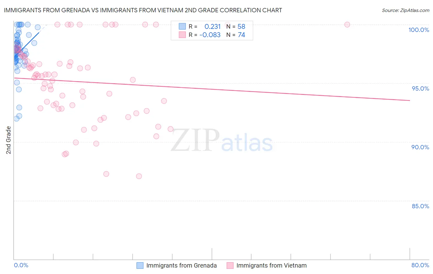 Immigrants from Grenada vs Immigrants from Vietnam 2nd Grade