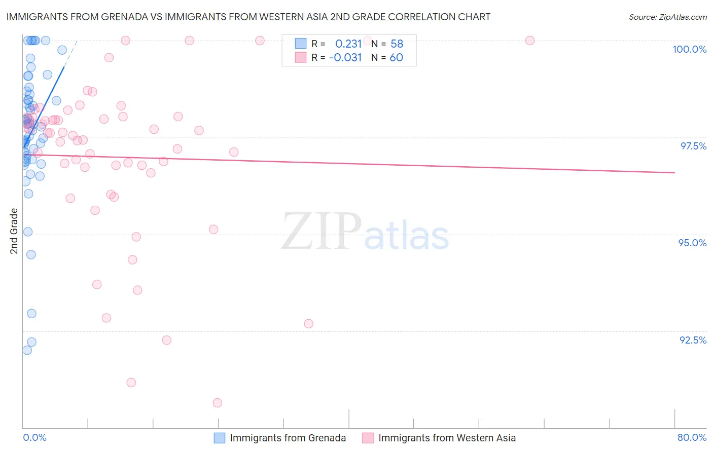 Immigrants from Grenada vs Immigrants from Western Asia 2nd Grade