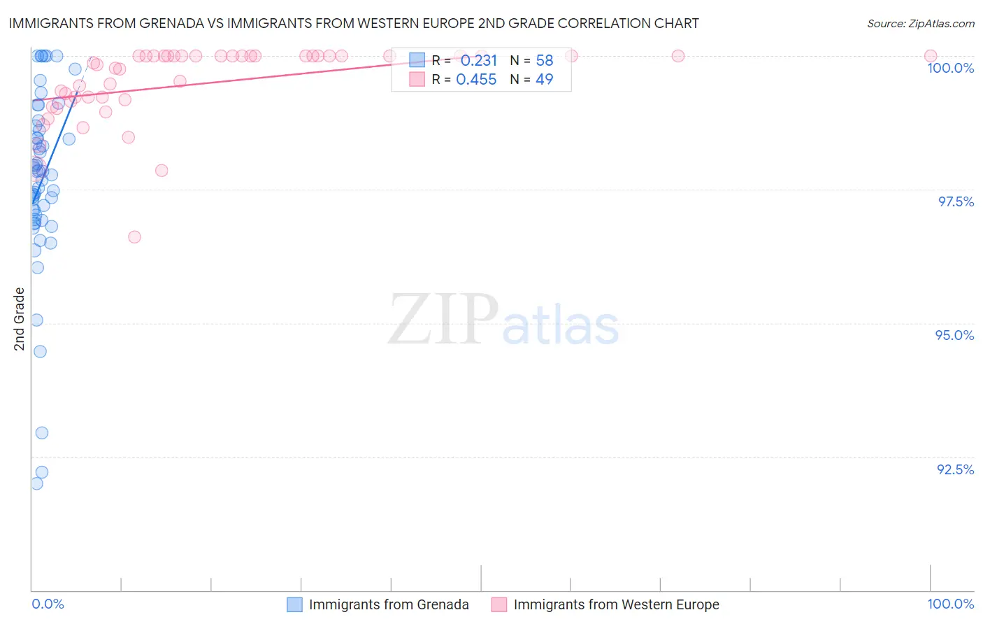 Immigrants from Grenada vs Immigrants from Western Europe 2nd Grade