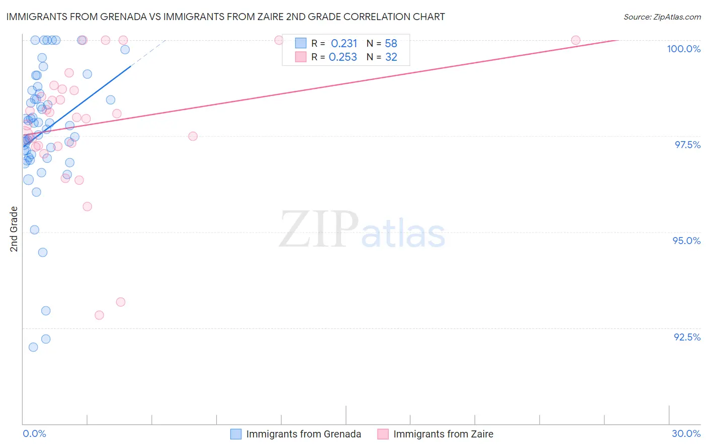 Immigrants from Grenada vs Immigrants from Zaire 2nd Grade