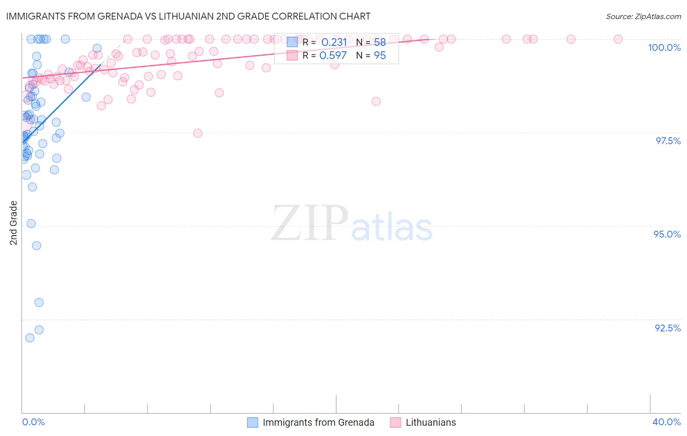 Immigrants from Grenada vs Lithuanian 2nd Grade