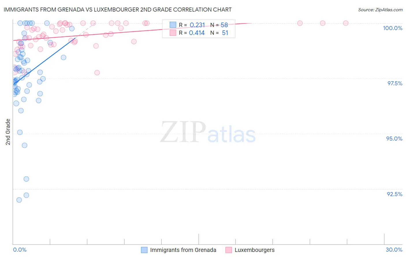 Immigrants from Grenada vs Luxembourger 2nd Grade