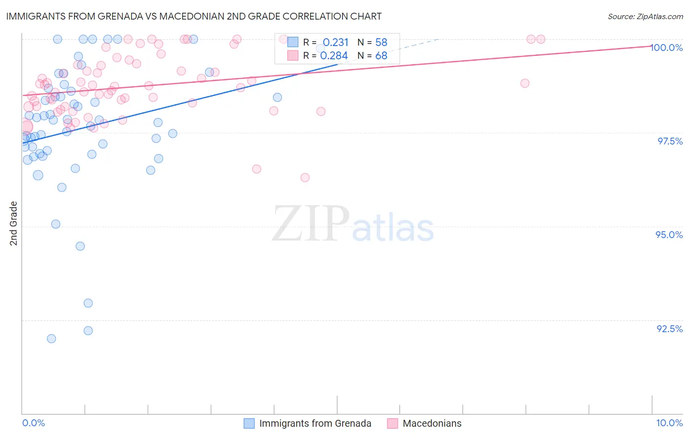 Immigrants from Grenada vs Macedonian 2nd Grade
