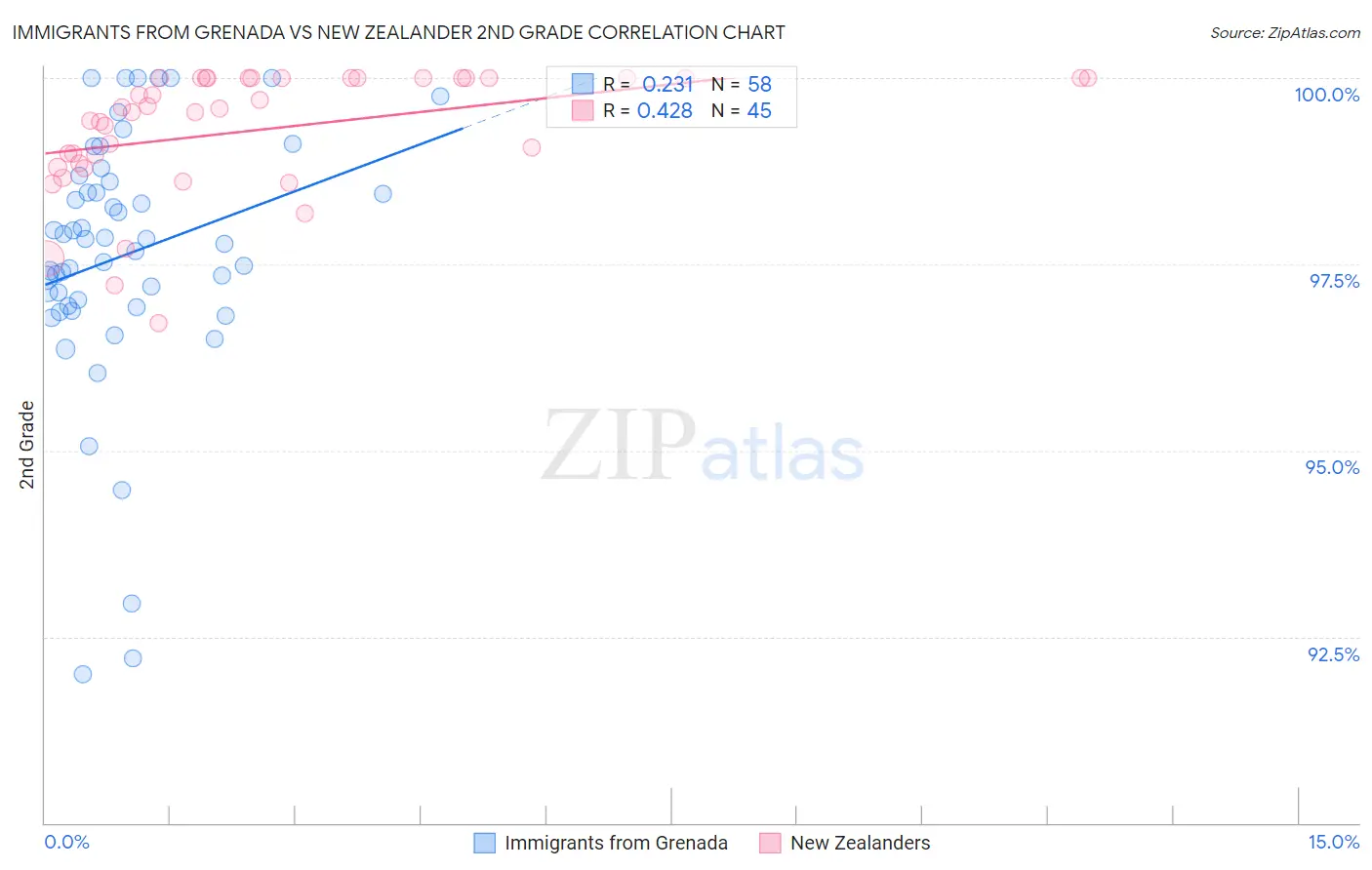 Immigrants from Grenada vs New Zealander 2nd Grade
