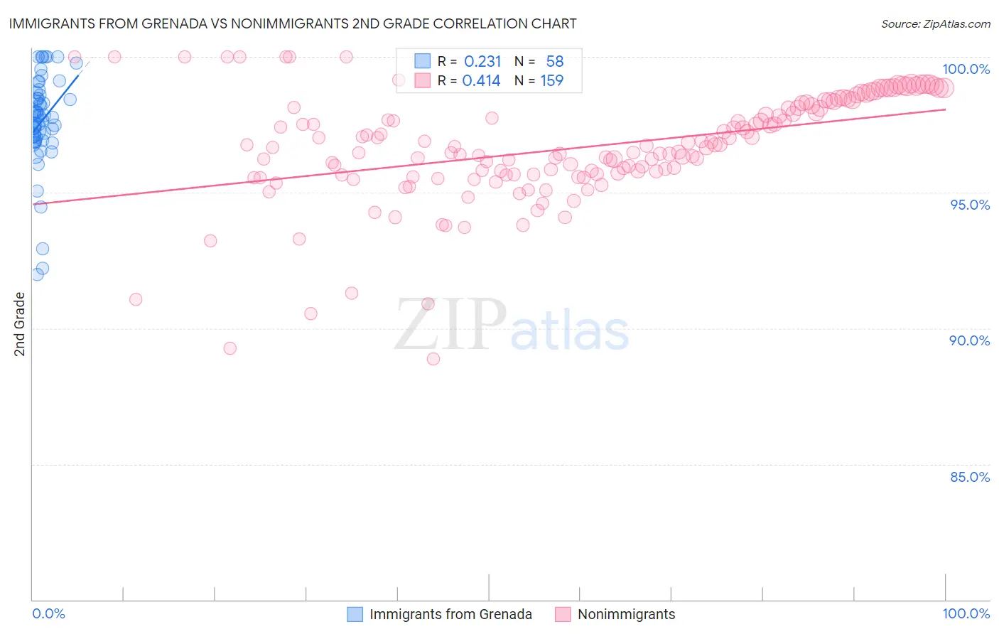 Immigrants from Grenada vs Nonimmigrants 2nd Grade