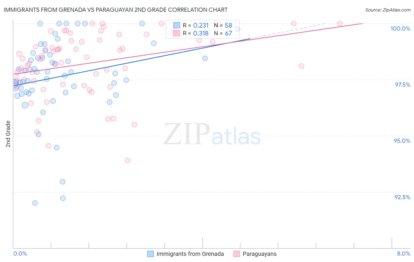 Immigrants from Grenada vs Paraguayan 2nd Grade