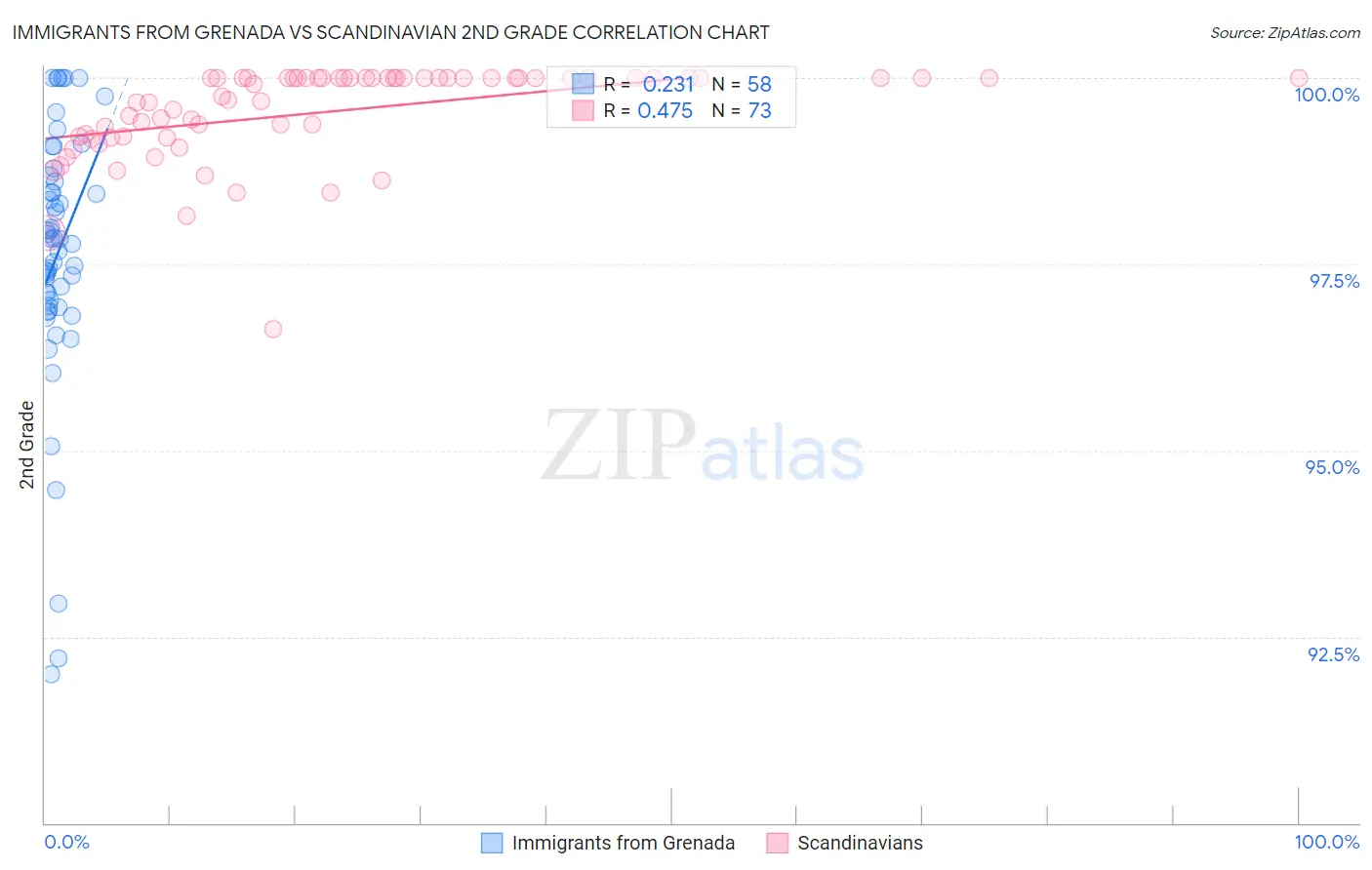 Immigrants from Grenada vs Scandinavian 2nd Grade