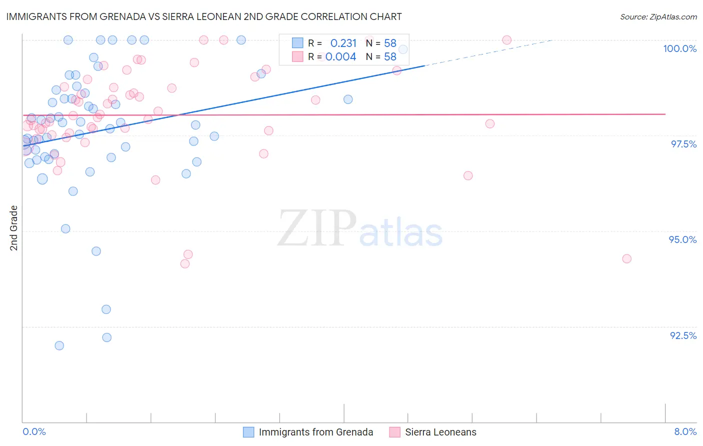 Immigrants from Grenada vs Sierra Leonean 2nd Grade