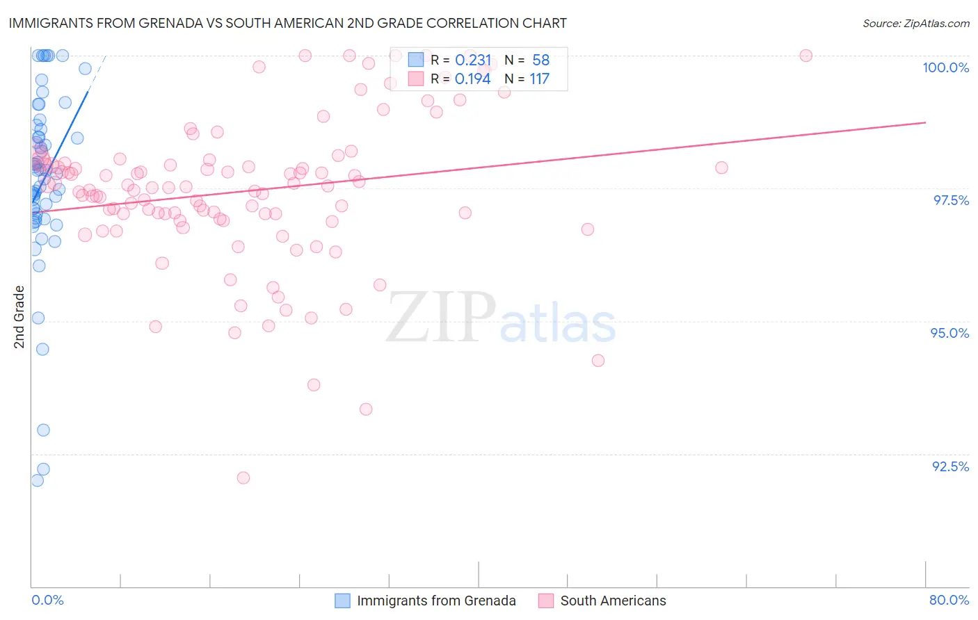 Immigrants from Grenada vs South American 2nd Grade