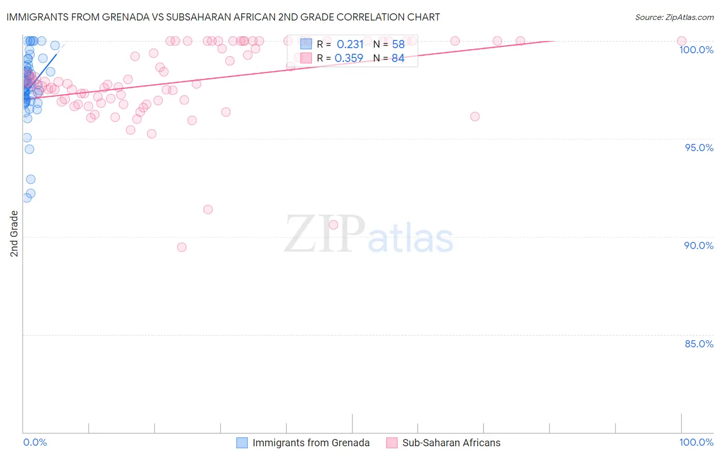 Immigrants from Grenada vs Subsaharan African 2nd Grade
