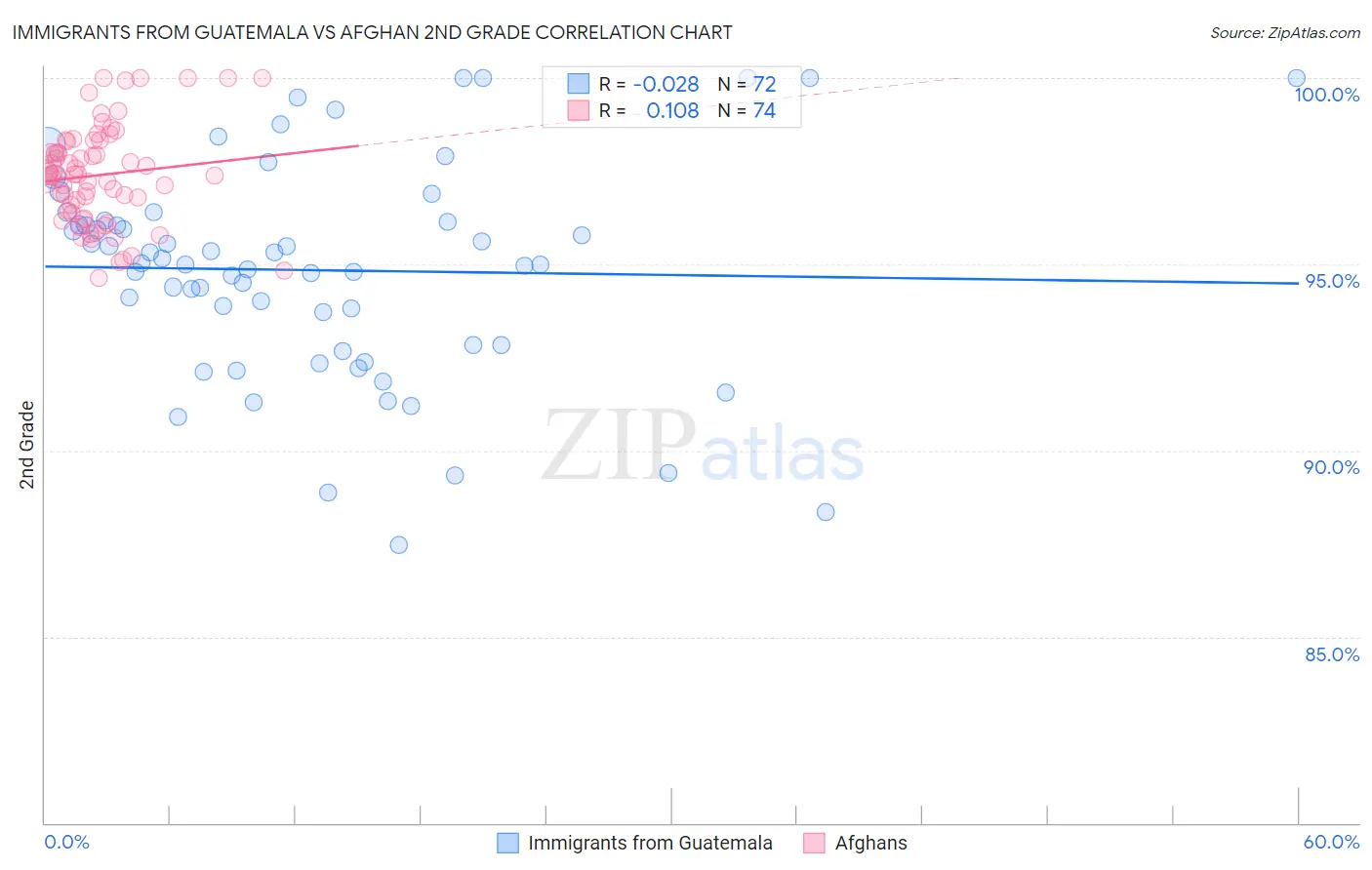 Immigrants from Guatemala vs Afghan 2nd Grade