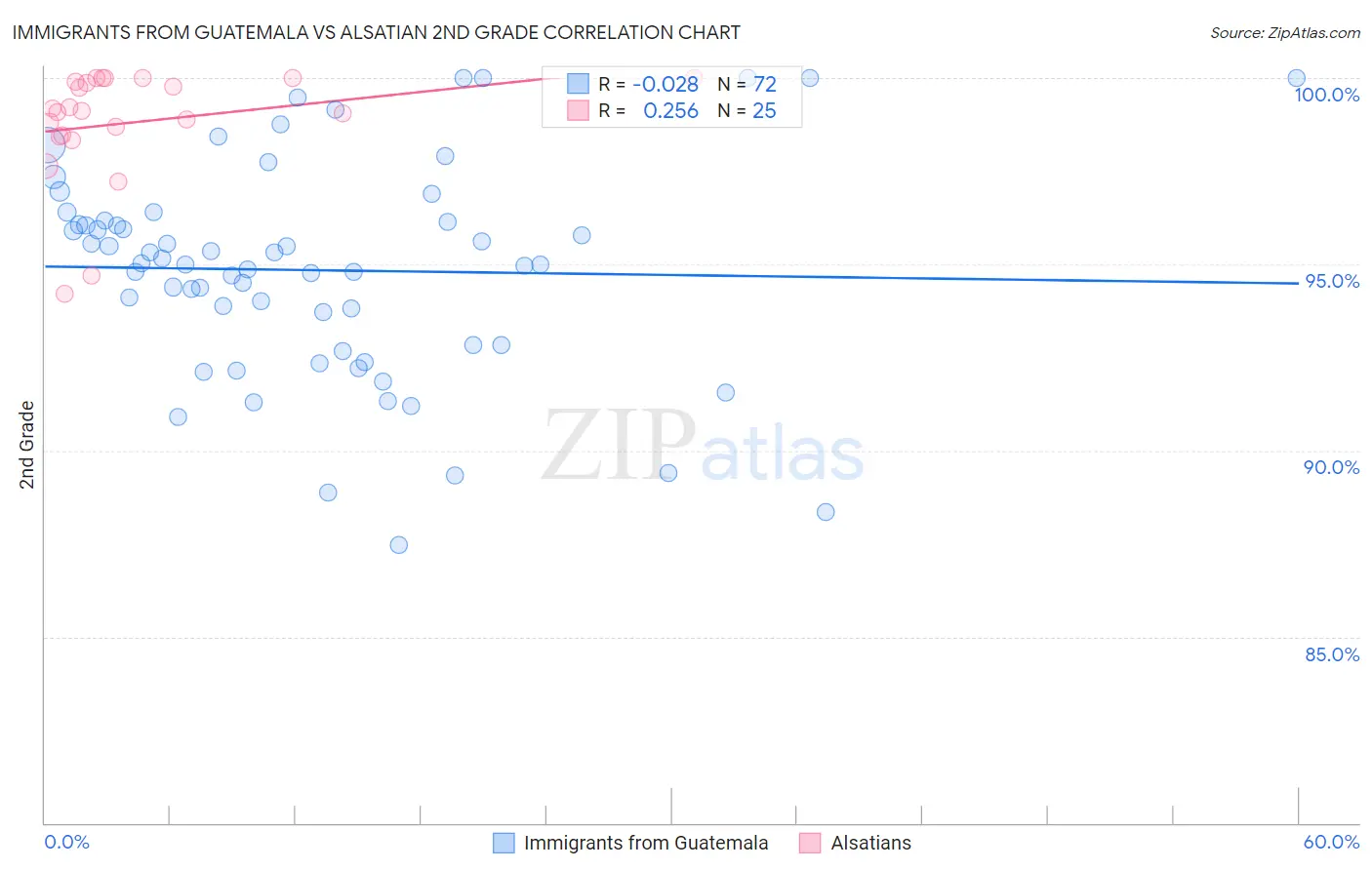 Immigrants from Guatemala vs Alsatian 2nd Grade