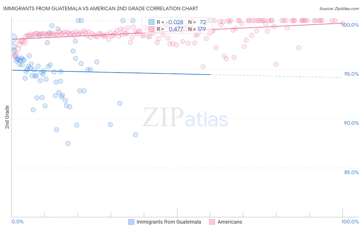 Immigrants from Guatemala vs American 2nd Grade