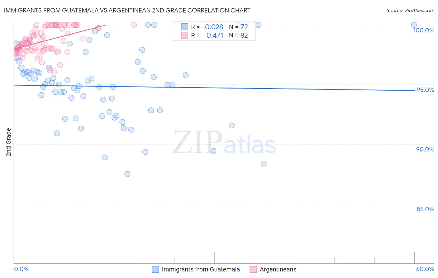 Immigrants from Guatemala vs Argentinean 2nd Grade