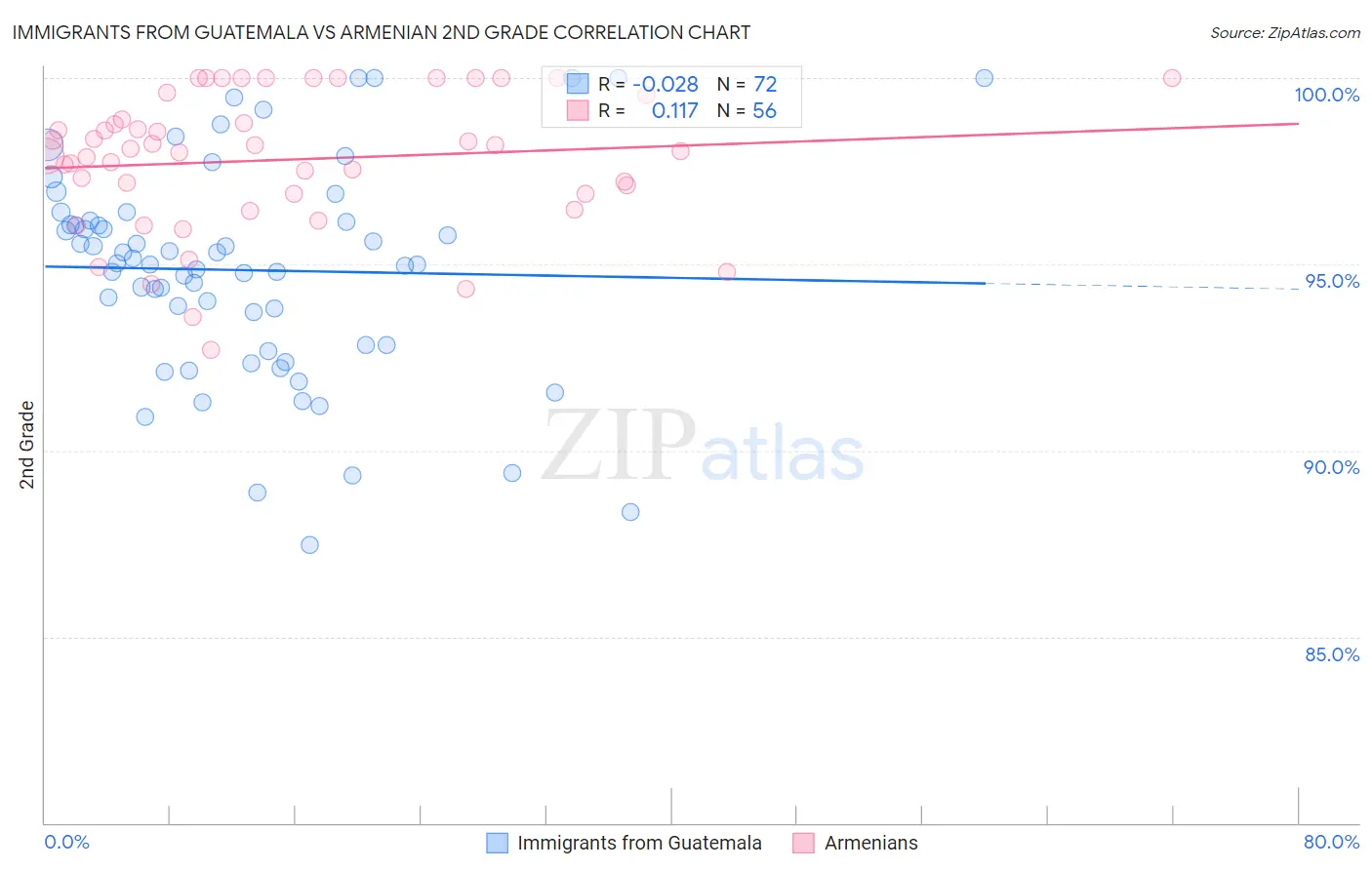 Immigrants from Guatemala vs Armenian 2nd Grade