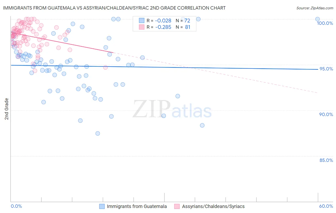 Immigrants from Guatemala vs Assyrian/Chaldean/Syriac 2nd Grade