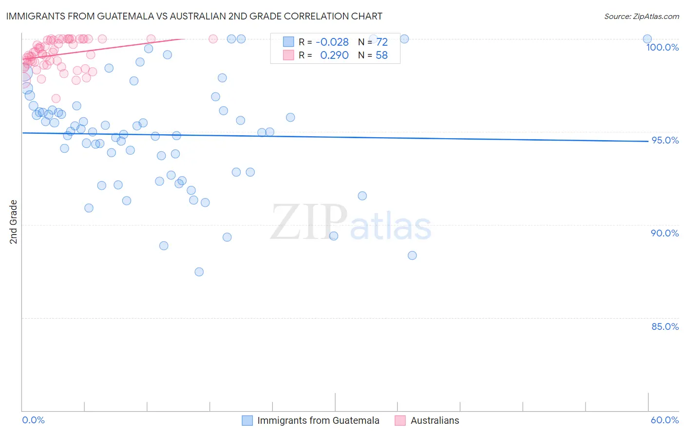 Immigrants from Guatemala vs Australian 2nd Grade