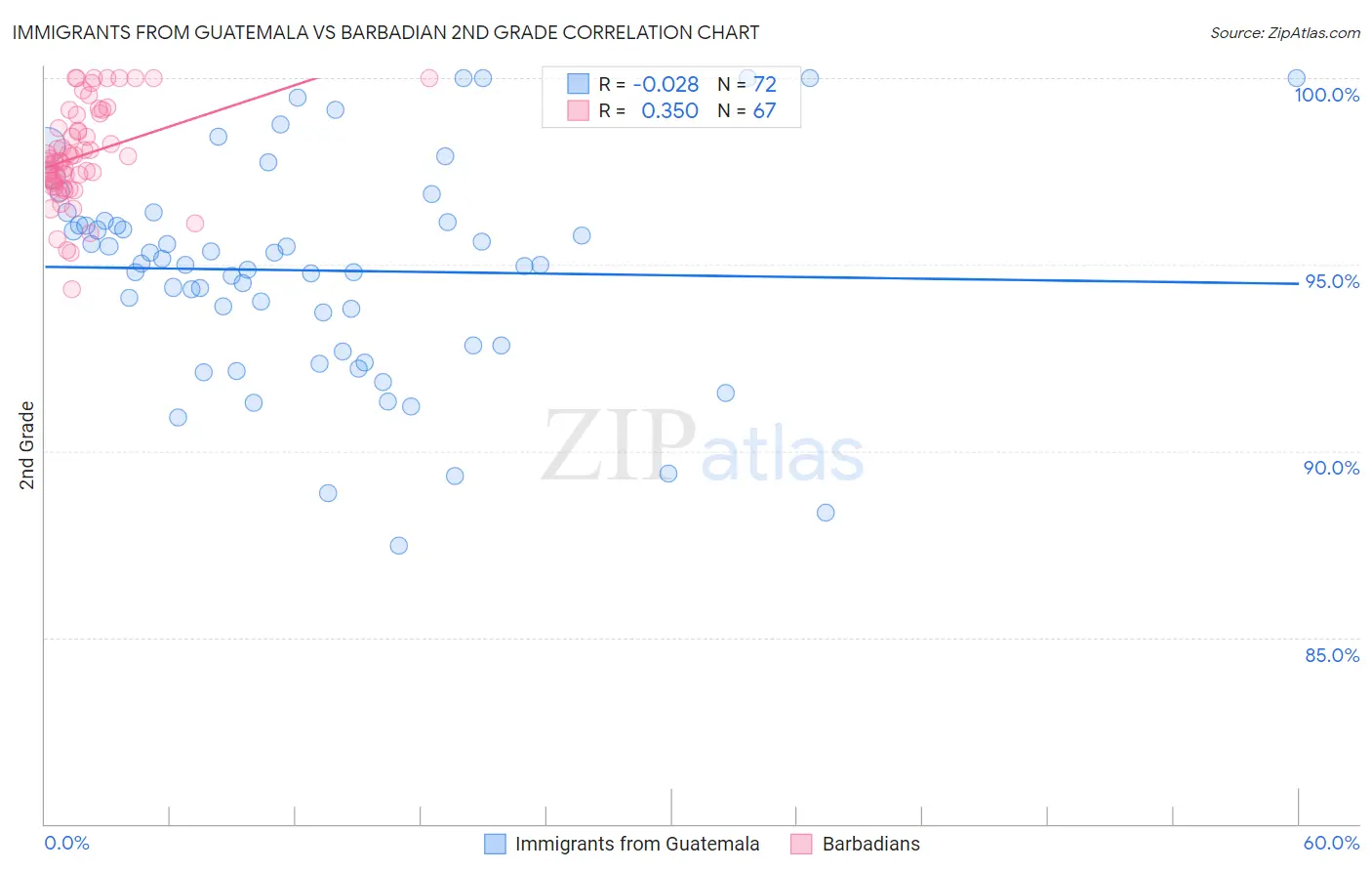 Immigrants from Guatemala vs Barbadian 2nd Grade