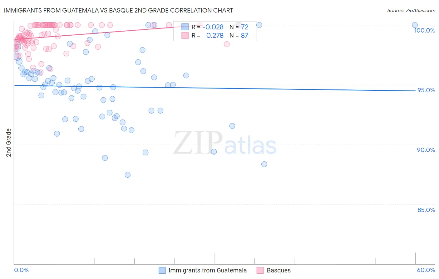 Immigrants from Guatemala vs Basque 2nd Grade