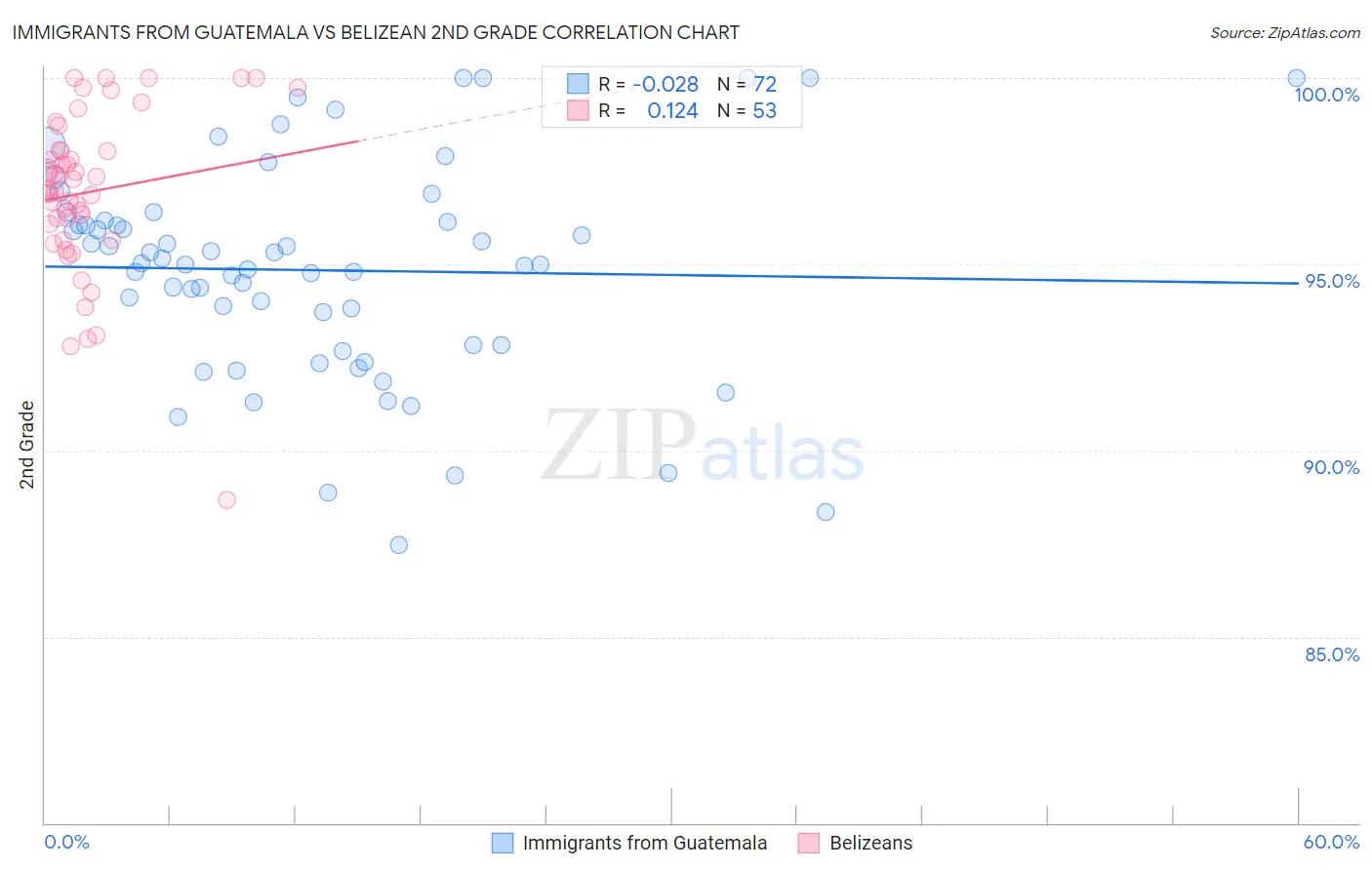 Immigrants from Guatemala vs Belizean 2nd Grade