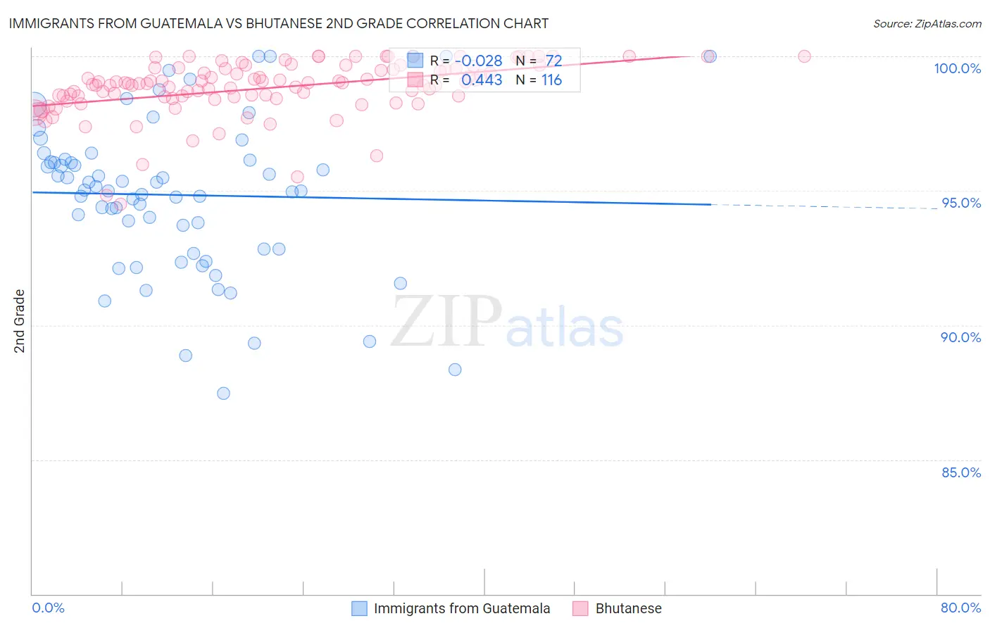 Immigrants from Guatemala vs Bhutanese 2nd Grade