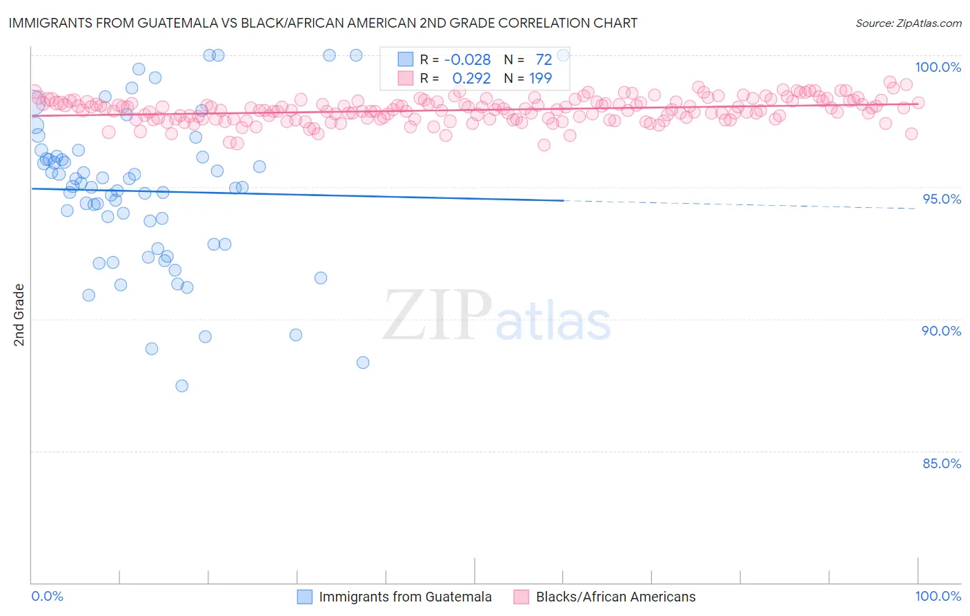 Immigrants from Guatemala vs Black/African American 2nd Grade